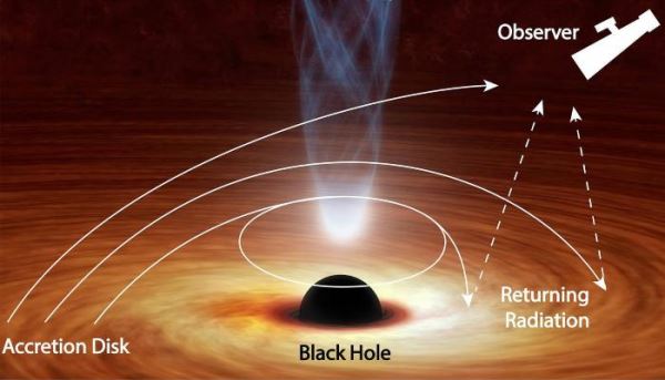 Впервые зафиксирован побег света из черной дыры